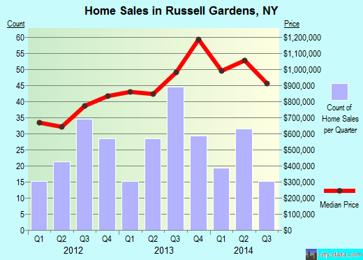 Russell Gardens,NY real estate house value index trend