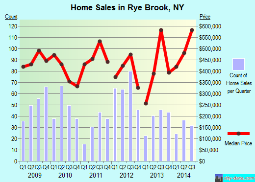 Rye Brook,NY real estate house value index trend