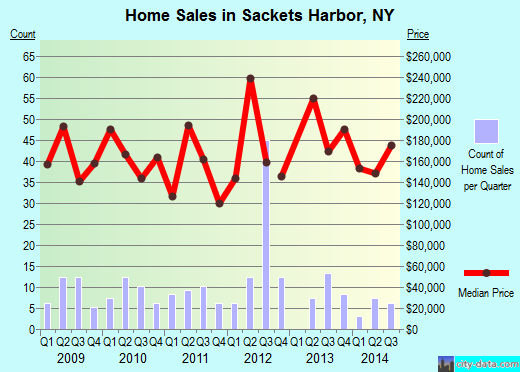 Sackets Harbor, NY index of house prices