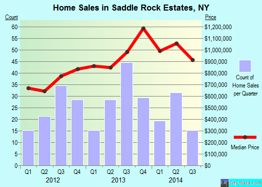 Saddle Rock Estates,NY real estate house value index trend