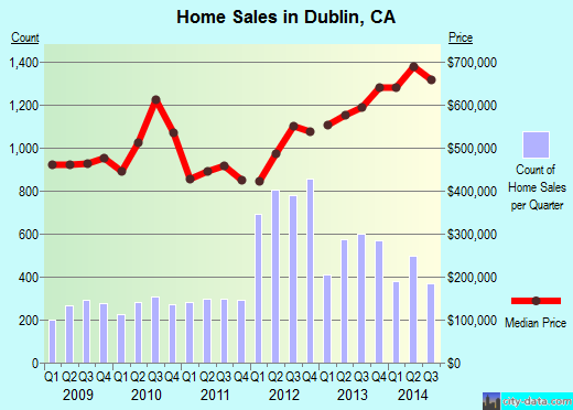 Dublin,CA real estate house value index trend