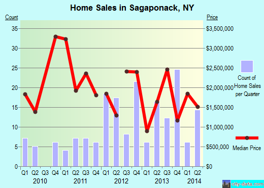 Sagaponack,NY real estate house value index trend