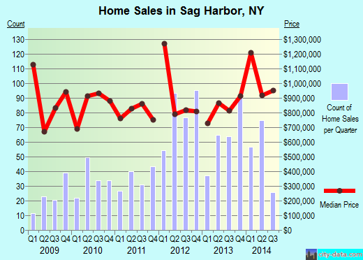 Sag Harbor,NY real estate house value index trend