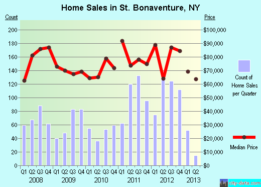 St. Bonaventure,NY real estate house value index trend