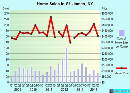 St. James,NY real estate house value index trend