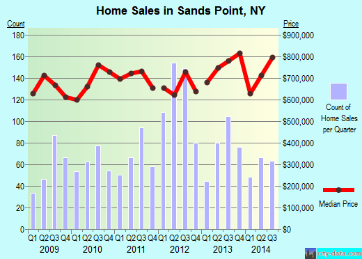 Sands Point,NY real estate house value index trend
