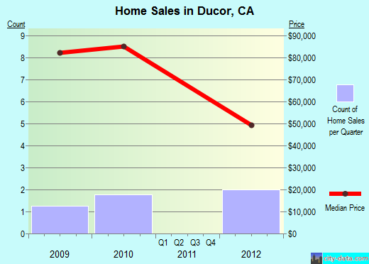 Ducor,CA real estate house value index trend