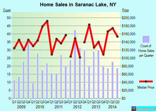 Saranac Lake,NY real estate house value index trend