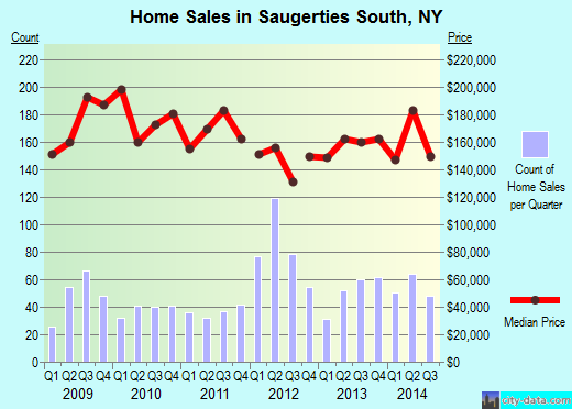Saugerties South,NY real estate house value index trend