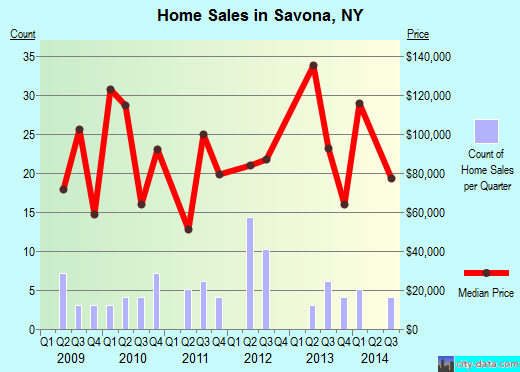 Savona,NY real estate house value index trend