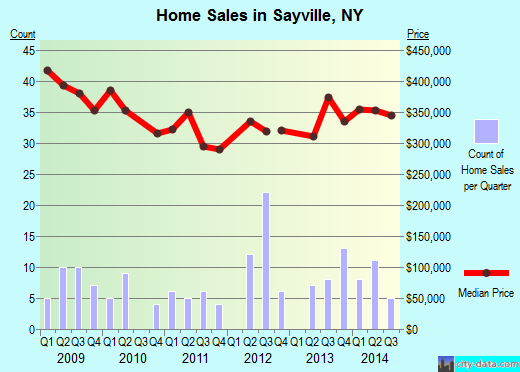 Sayville,NY real estate house value index trend