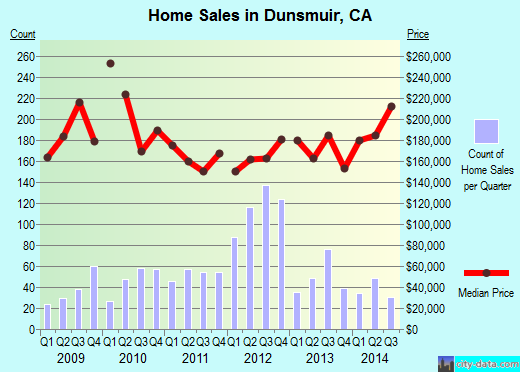 Dunsmuir,CA real estate house value index trend
