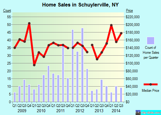 Schuylerville,NY real estate house value index trend