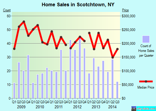 Scotchtown,NY real estate house value index trend