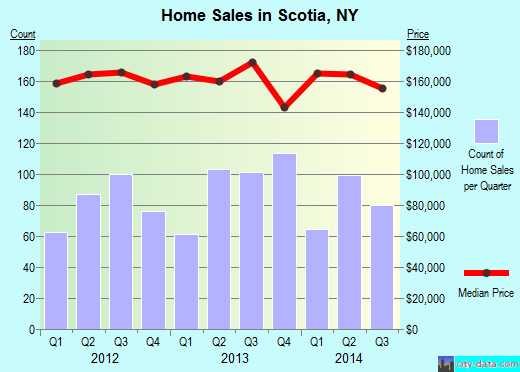 Scotia,NY real estate house value index trend