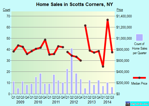 Scotts Corners,NY real estate house value index trend