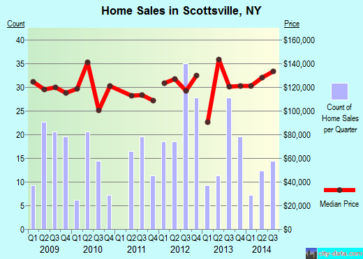 Scottsville,NY real estate house value index trend