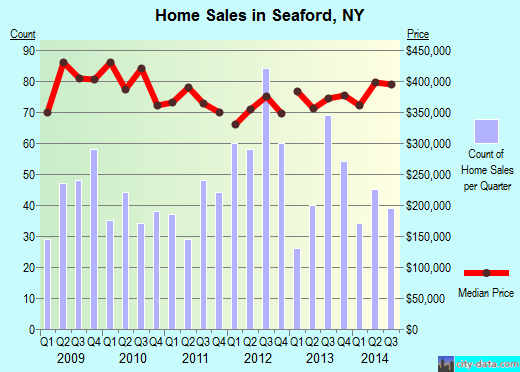 Seaford,NY real estate house value index trend