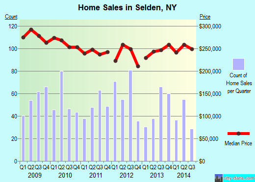 Selden,NY real estate house value index trend