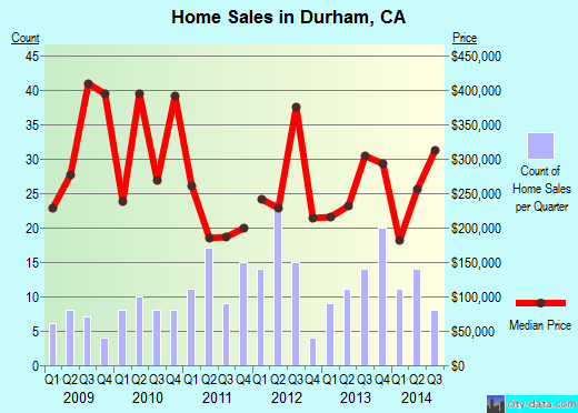 Durham,CA real estate house value index trend