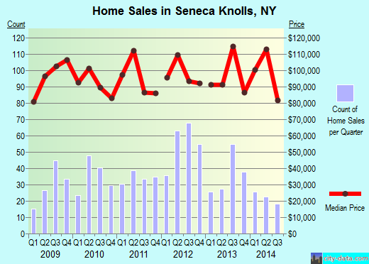 Seneca Knolls,NY real estate house value index trend