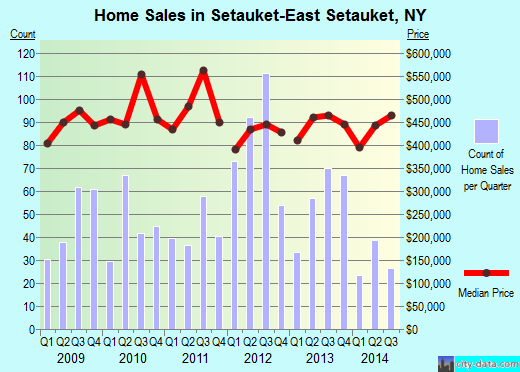 Setauket-East Setauket,NY real estate house value index trend