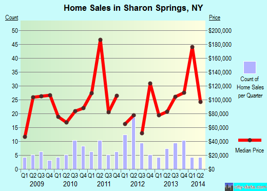 Sharon Springs,NY real estate house value index trend