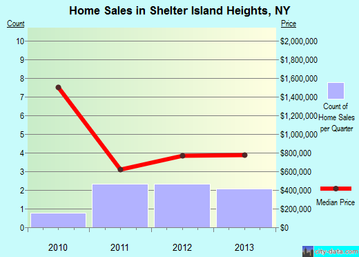 Shelter Island Heights,NY real estate house value index trend