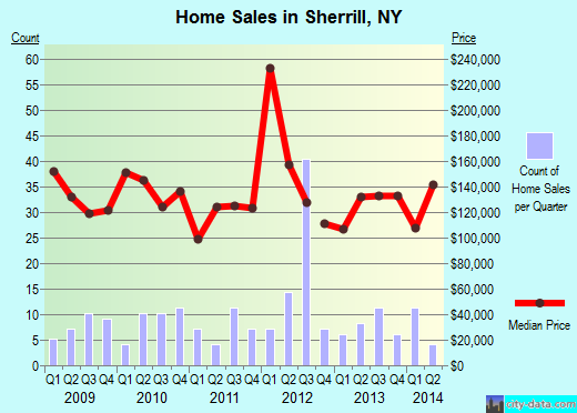 Sherrill,NY real estate house value index trend