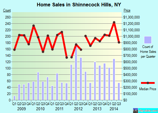Shinnecock Hills,NY real estate house value index trend