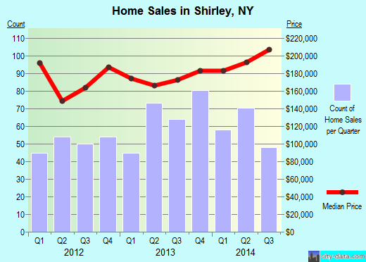 Shirley,NY real estate house value index trend