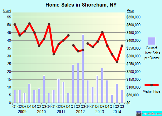 Shoreham,NY real estate house value index trend