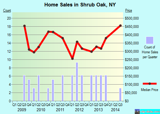 Shrub Oak,NY real estate house value index trend