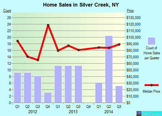 Silver Creek,NY real estate house value index trend
