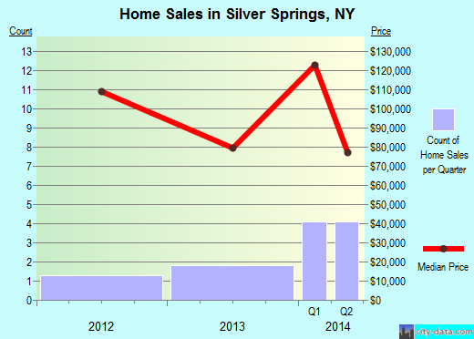 Silver Springs,NY real estate house value index trend