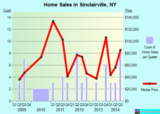 Sinclairville,NY real estate house value index trend