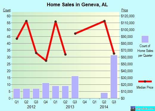 Geneva,AL real estate house value index trend