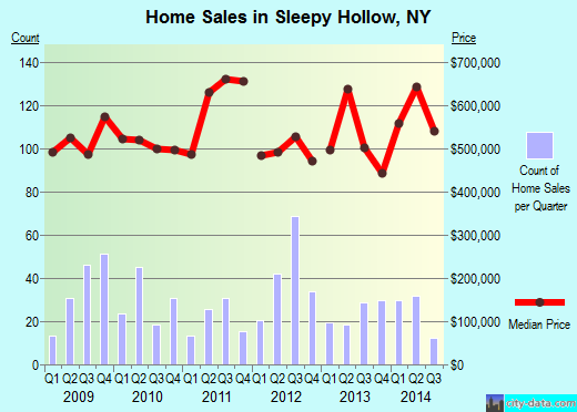 Sleepy Hollow,NY real estate house value index trend