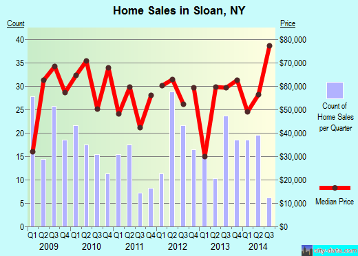 Sloan,NY real estate house value index trend