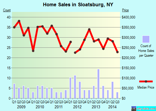 Sloatsburg,NY real estate house value index trend