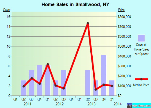 Smallwood,NY index of house prices