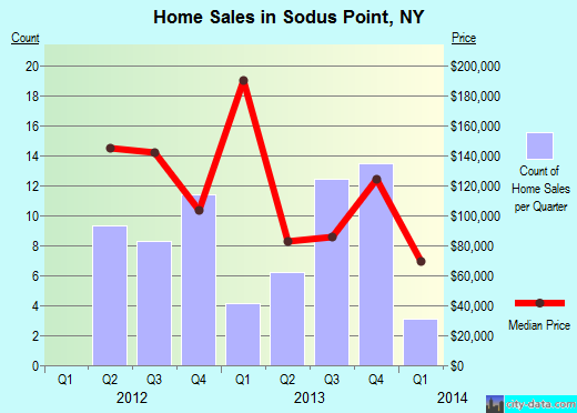 Sodus Point,NY real estate house value index trend