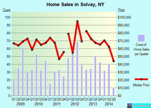 Solvay,NY real estate house value index trend