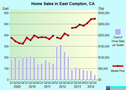 East Compton,CA real estate house value index trend
