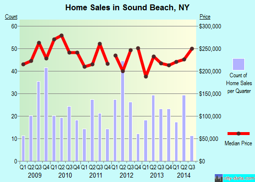 Sound Beach,NY real estate house value index trend
