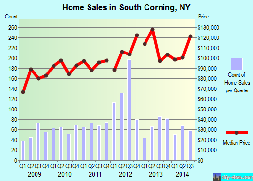 South Corning,NY real estate house value index trend