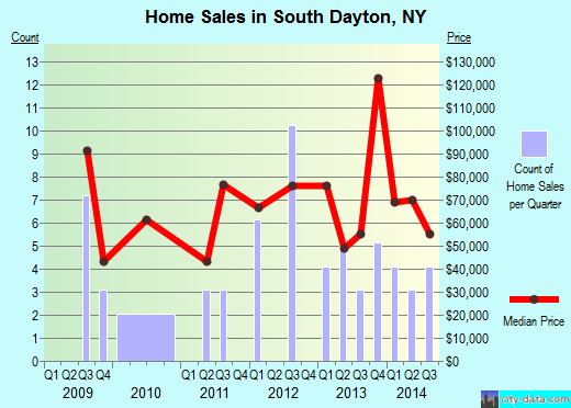 South Dayton,NY real estate house value index trend