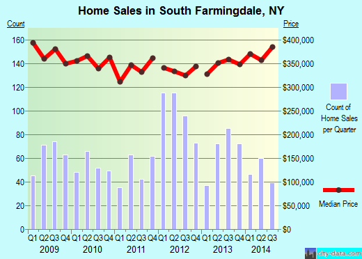 South Farmingdale,NY real estate house value index trend