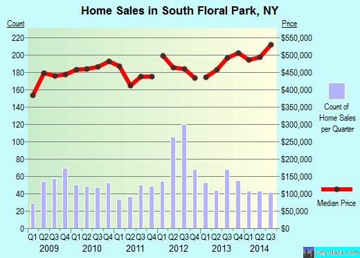South Floral Park,NY index of house prices