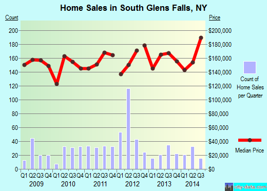 South Glens Falls,NY real estate house value index trend